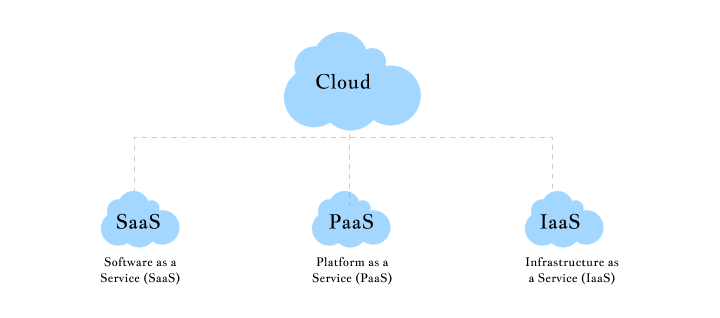 Types of Cloud-Based App Solutions - moonstack