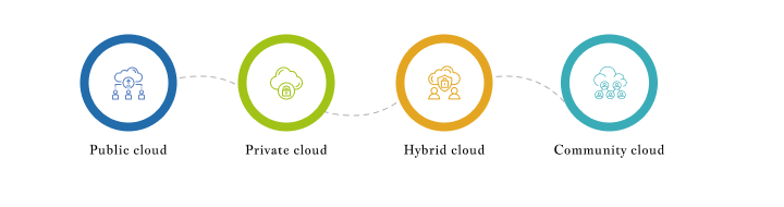 Types of Cloud-Based Apps Deployment - moonstack